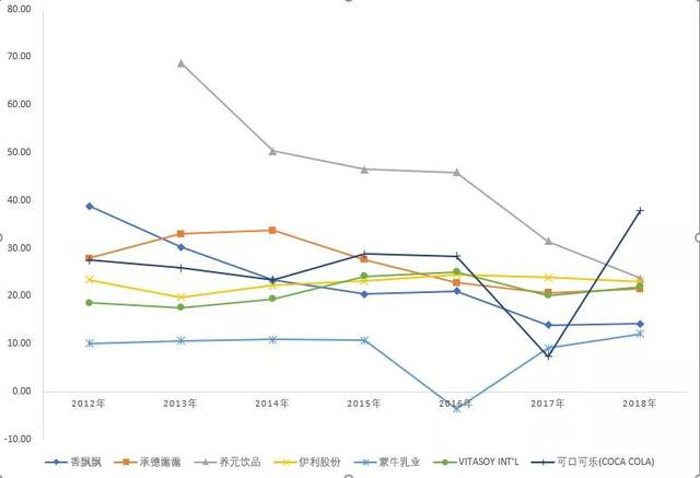 图：同行ROE对比（单位：%）