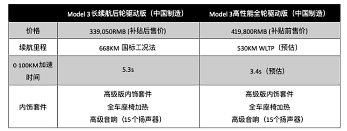 ▲特斯拉长续航版Model 3参数
