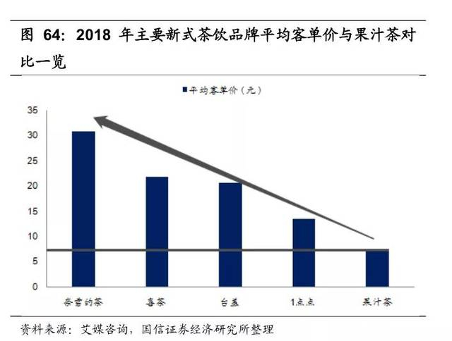 图：主要茶饮品客单均价情况