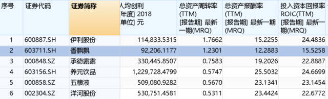 图：核心数据对比 来源：wind