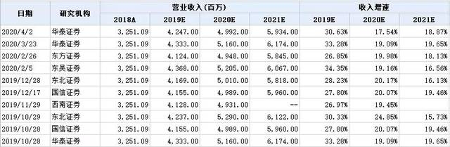 图：外部分析师收入预测