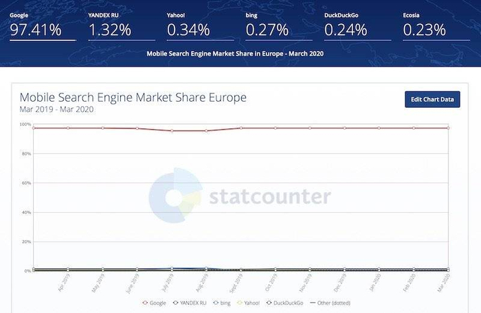 Google 搜寻引擎在欧洲的占有率极高，华为的 HMS 即使和其它搜寻引擎公司合作，也不容易取代 Google 的地位。图片来源：Statcounter。