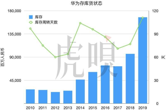 华为近十年的库存数据变化。