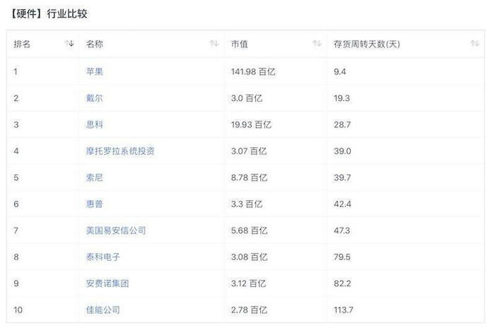 苹果与其它硬件公司的库存周转天数比较 （2020）。图片来源：财报说。