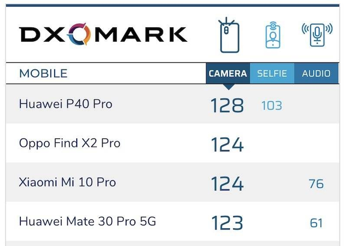 图片来源：DXOMark。