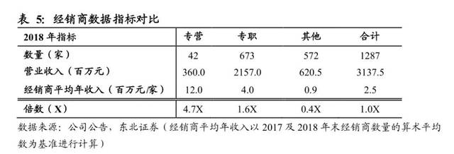 图：各类经销商对收入的贡献情况