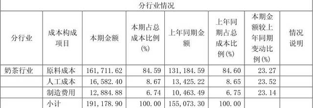 图：本案成本结构
