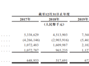 领地集团赴港IPO：2019年利润6.72亿 净负债率达140%