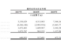 领地集团赴港IPO：2019年利润6.72亿 净负债率达140%