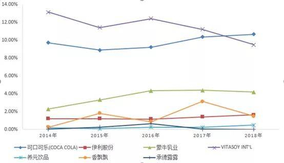 图：可比公司应收账款占营业收入比