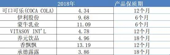 图：代表公司周转率及产品保质期情况