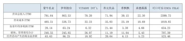 图：可比公司损益数据对比