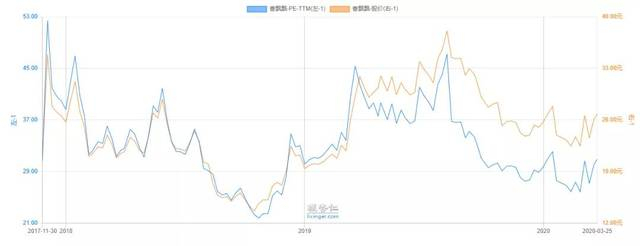 图：股价与可比乘数（单位：元、倍）