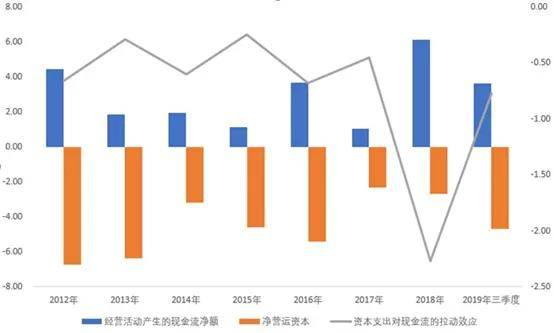 图：净营运资本对现金流的拉动（单位：亿元、倍）