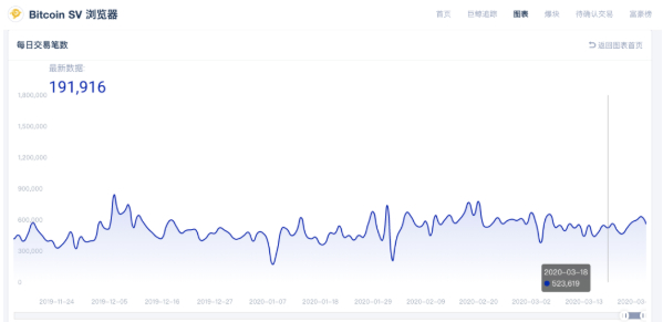 BSV日均交易笔数在50万上下