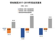 领地集团：IPO前突击分红7亿元 现金短债比仅0.54