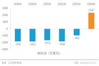 神似市值500亿美元的直觉外科公司 天智航能否打破盈利魔咒？