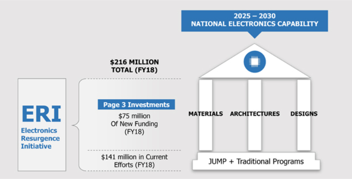 图丨DARPA “电子复兴计划”图景（来源：DARPA）
