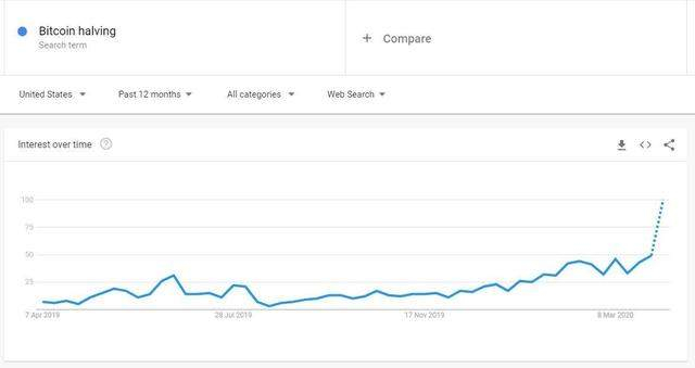 图表： Google Trends