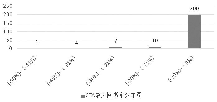     图为CTA策略最大回撤率分布