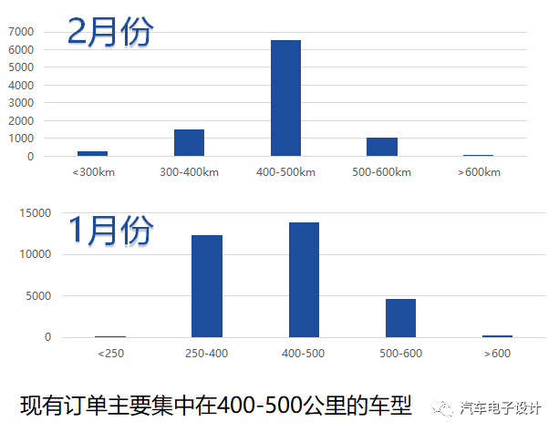 图 1 目前国内的续航马上要往上走 100~200 公里