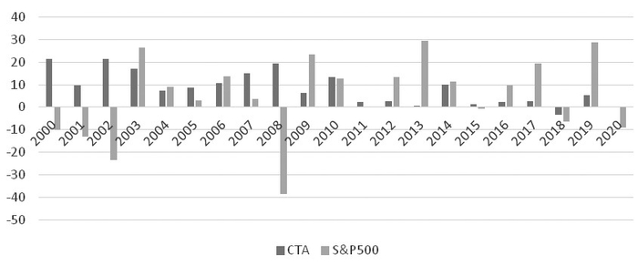     图为境外CTA策略与标普500指数近20年收益率比较