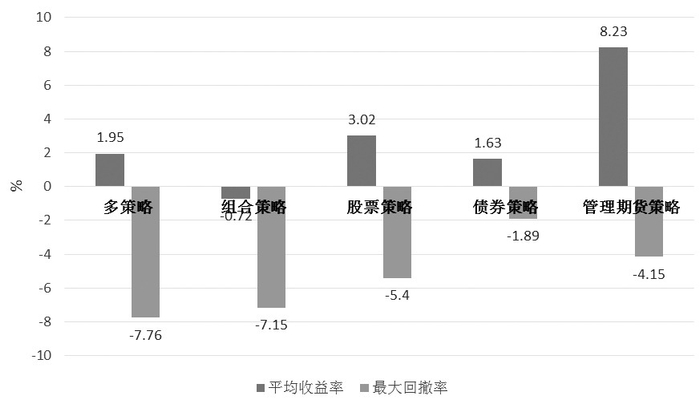     图为境外主要私募投资策略的收益率以及最大回撤率比较