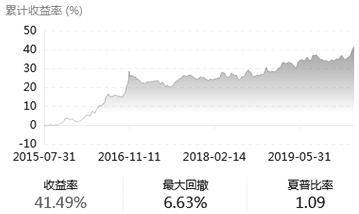     图为朝阳永续5亿CTA基金指数