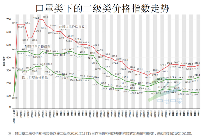 　　口罩价格指数走势 来源：中电中采