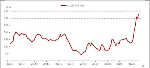 图4 PTA社会库存