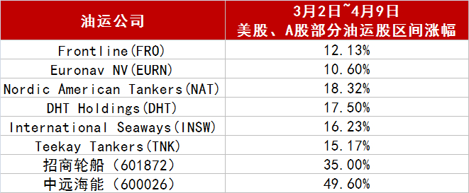 数据来源：每经记者梳理统计