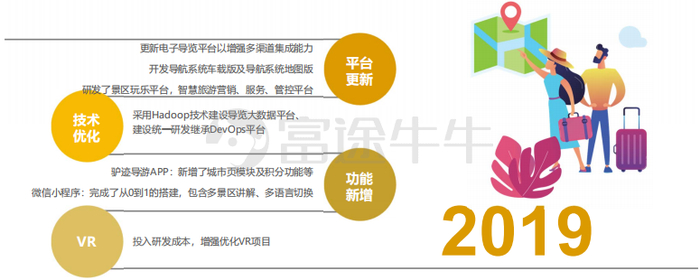 驴迹科技多方面技术创新，投入研发成本