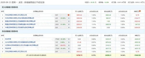正邦科技昨日龙虎榜