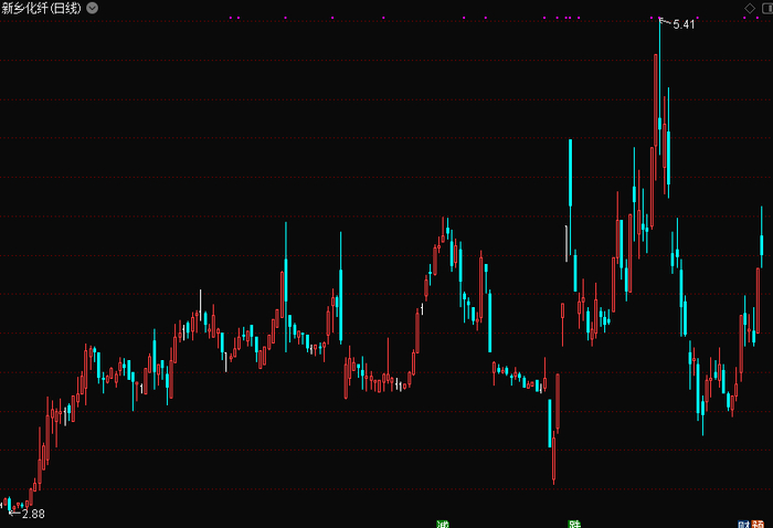 新乡化纤日K线图