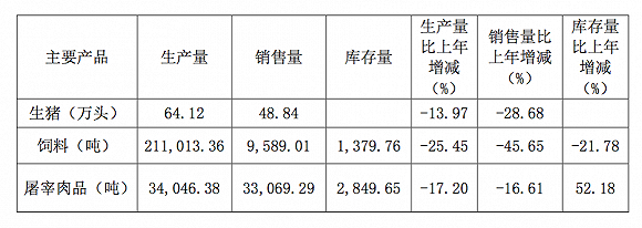 （图片来源：新五丰2019年1-12月经营数据）