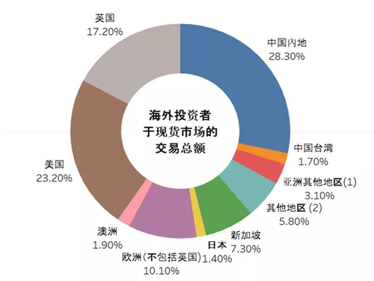来源：香港交易所及Dealogic，中泰证券研究所