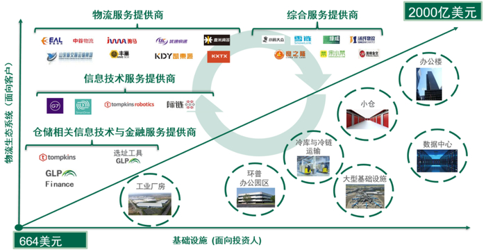图-以技术和数据为核心驱动的普洛斯物流生态