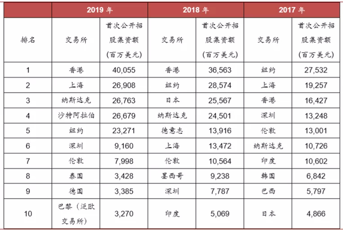 来源：香港交易所及Dealogic，中泰证券研究所