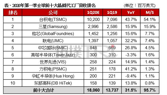 图片来自拓墣研究所