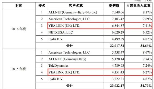 图片来源：亿联网络招股书