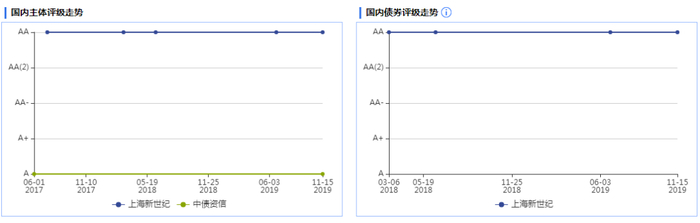 国内主体和债项评级走势