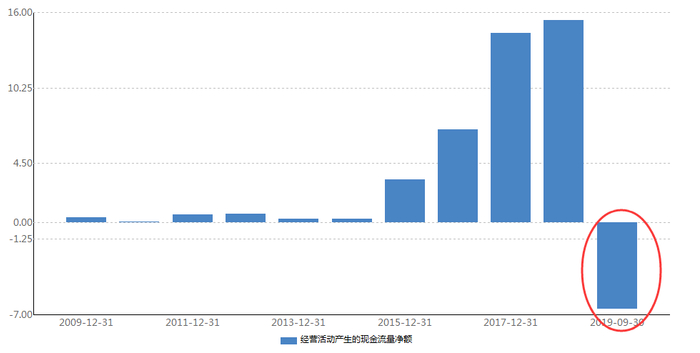  经营性现金流由正转负