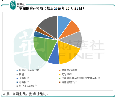 再来看软银的附息债务构成，从图中可见，长期负债占了较大的比重。