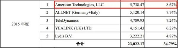 图片来源：亿联网络招股书