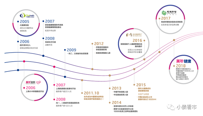 美年健康发展历程