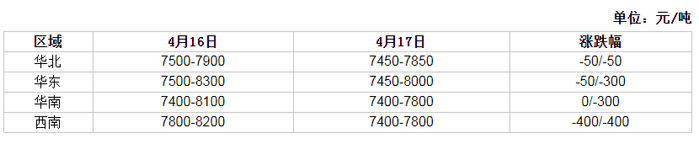 聚丙烯拉丝料市场主流报价 数据来源：隆众资讯