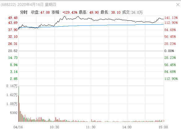 成都先导（688222，SH）上市首日大涨129.43%