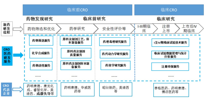 CRO产业链全景图&nbsp; 图片来源：成都先导招股书截图