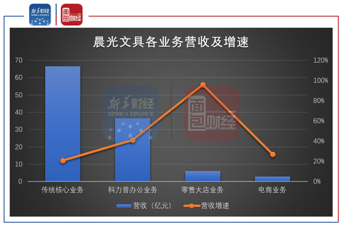 图2：2019年晨光文具各业务营收及增速