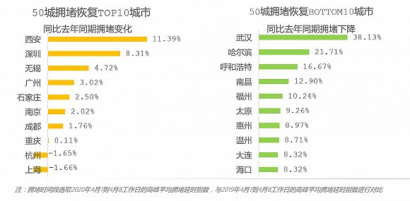 骑行意愿上升，京津冀跨城出行较少